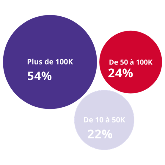 Budget des investissements des invités 