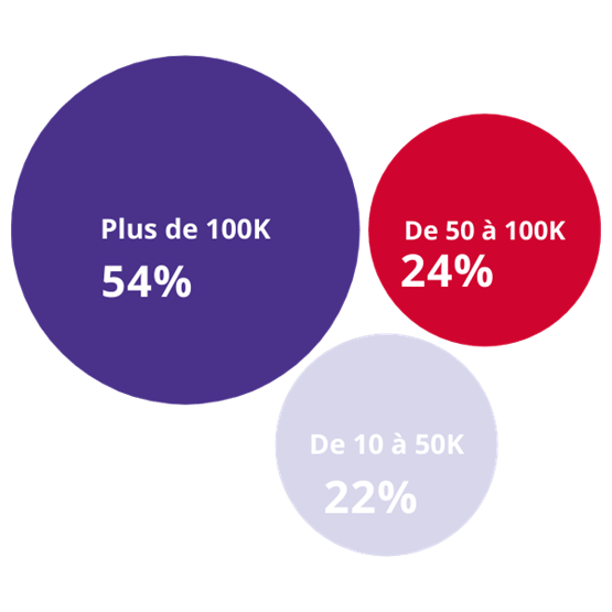 Budget des investissements des invités 