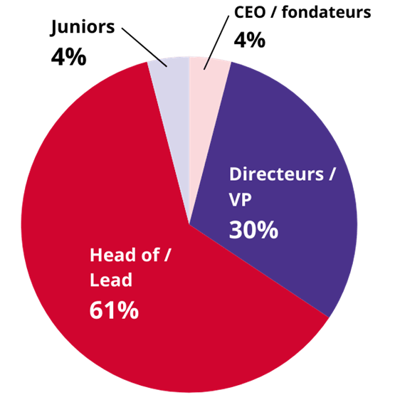 Répartition des invités par fonction en français