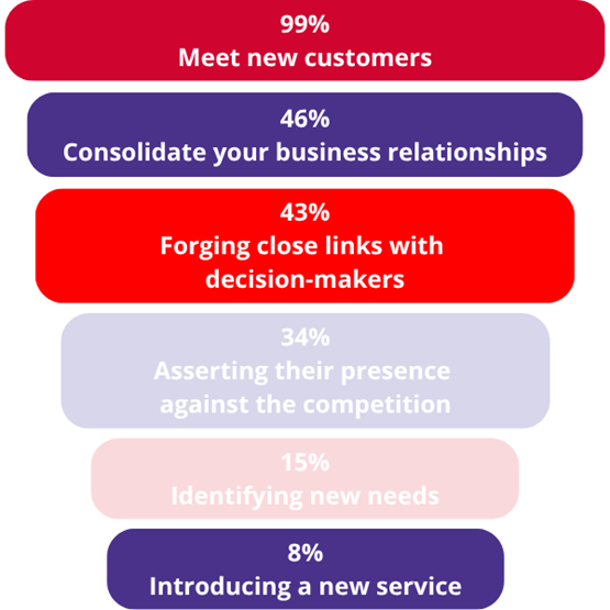 Partner objectives