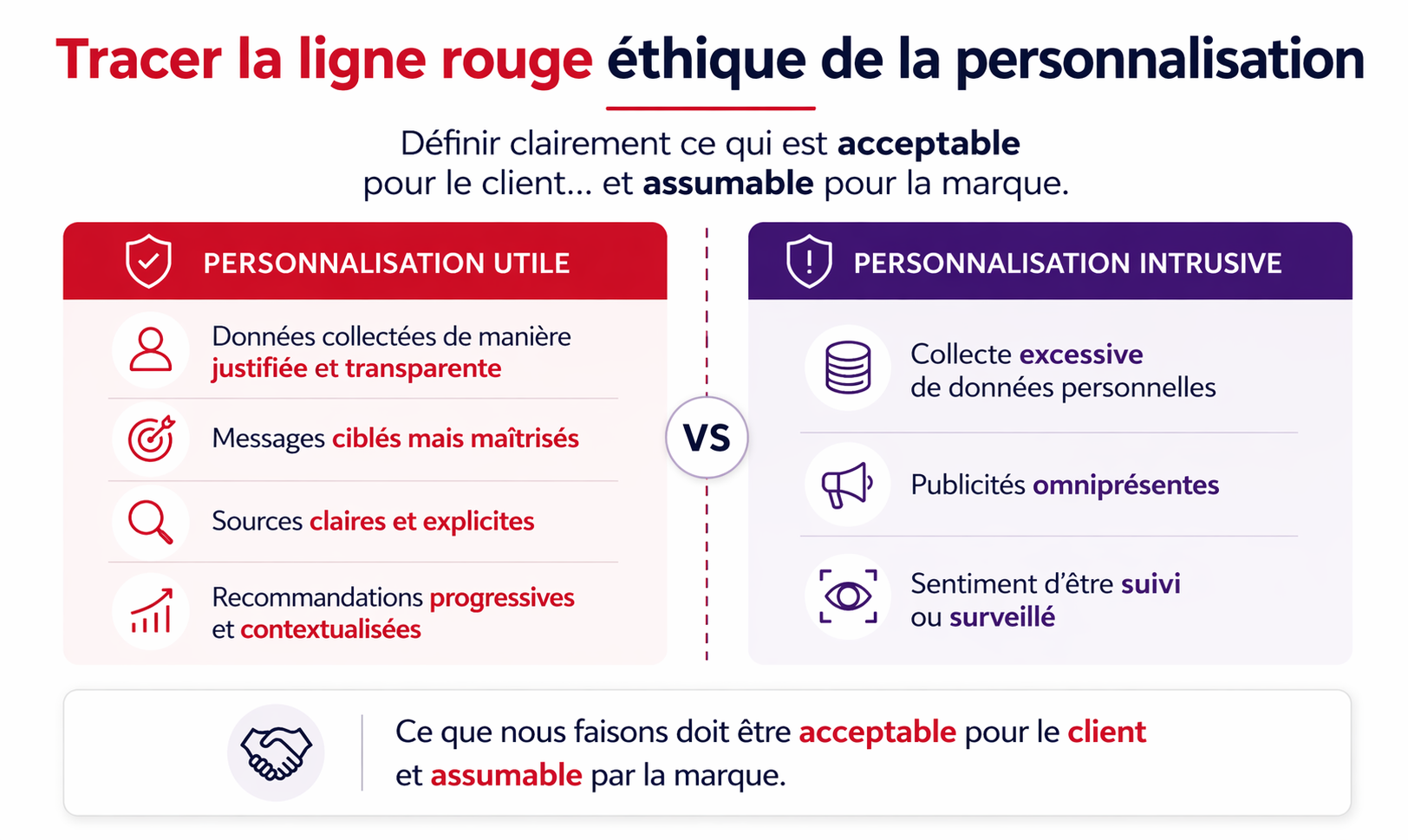 An ethical example of personalization